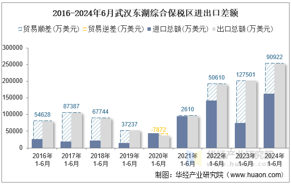 2016-2024年6月武汉东湖综合保税区进出口差额