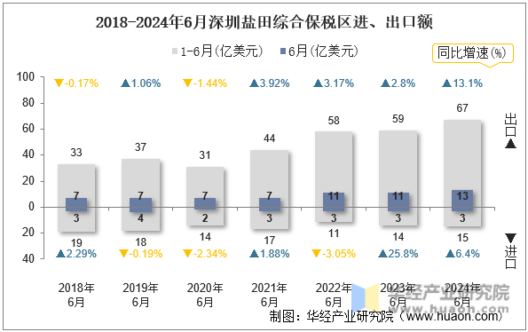 2018-2024年6月深圳盐田综合保税区进、出口额