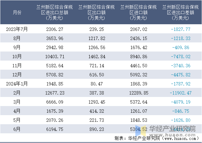 2023-2024年6月兰州新区综合保税区进出口额月度情况统计表