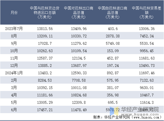 2023-2024年6月中国与巴林双边货物进出口额月度统计表