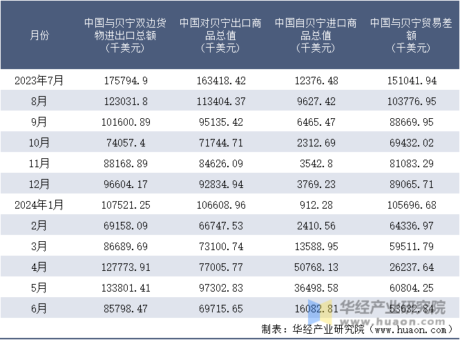 2023-2024年6月中国与贝宁双边货物进出口额月度统计表