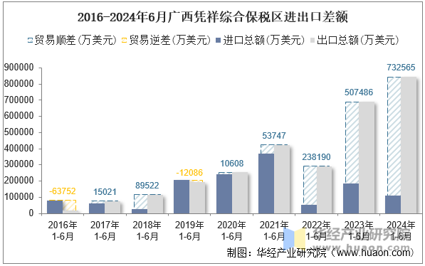 2016-2024年6月广西凭祥综合保税区进出口差额