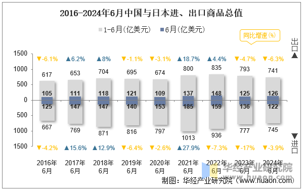 2016-2024年6月中国与日本进、出口商品总值