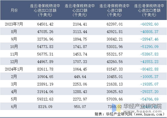 2023-2024年6月连云港保税物流中心进出口额月度情况统计表