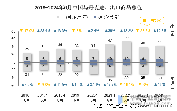 2016-2024年6月中国与丹麦进、出口商品总值