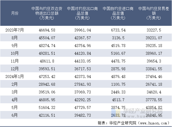 2023-2024年6月中国与约旦双边货物进出口额月度统计表