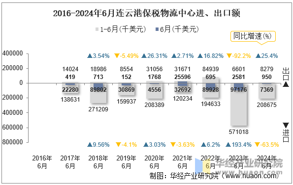 2016-2024年6月连云港保税物流中心进、出口额