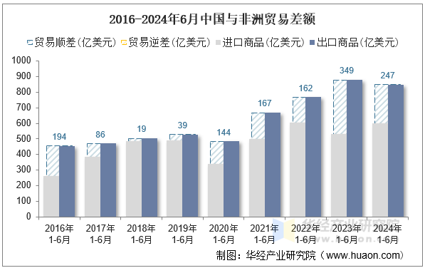 2016-2024年6月中国与非洲贸易差额