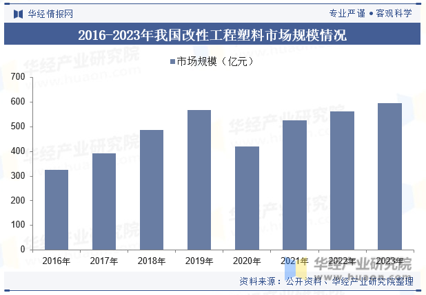 2016-2023年我国改性工程塑料市场规模情况