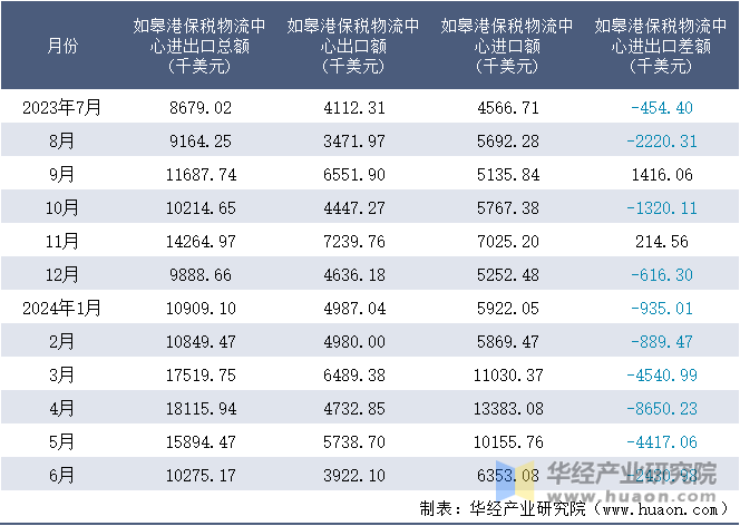 2023-2024年6月如皋港保税物流中心进出口额月度情况统计表