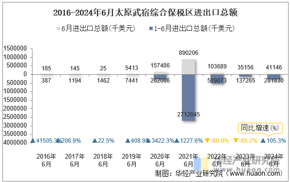 2016-2024年6月太原武宿综合保税区进出口总额