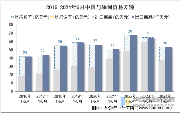 2016-2024年6月中国与缅甸贸易差额