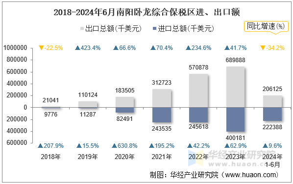 2018-2024年6月南阳卧龙综合保税区进、出口额