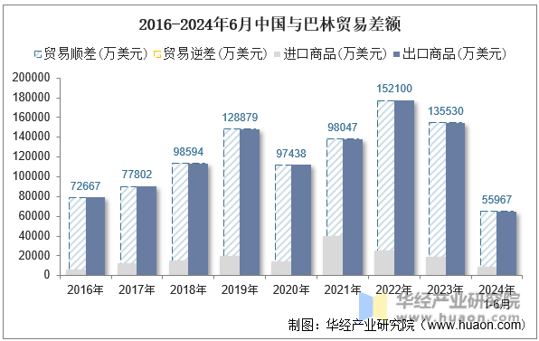 2016-2024年6月中国与巴林贸易差额