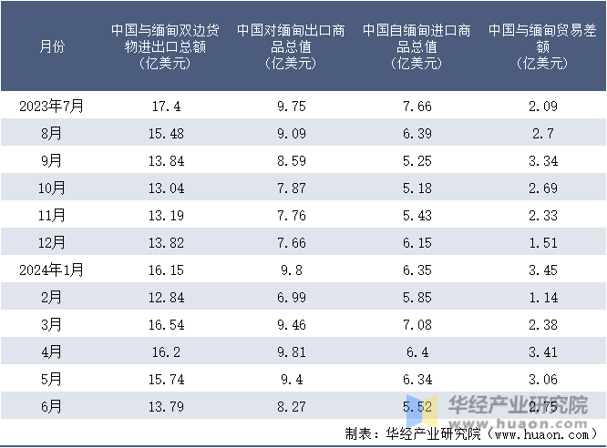 2023-2024年6月中国与缅甸双边货物进出口额月度统计表