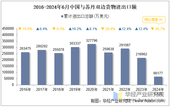 2016-2024年6月中国与苏丹双边货物进出口额