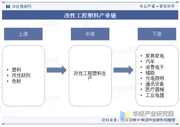 改性工程塑料产业链