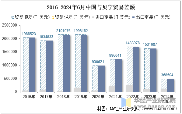 2016-2024年6月中国与贝宁贸易差额