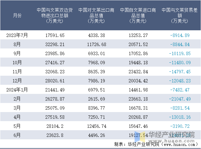 2023-2024年6月中国与文莱双边货物进出口额月度统计表