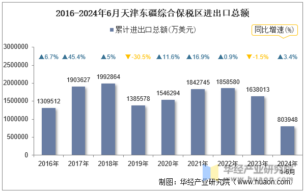 2016-2024年6月天津东疆综合保税区进出口总额