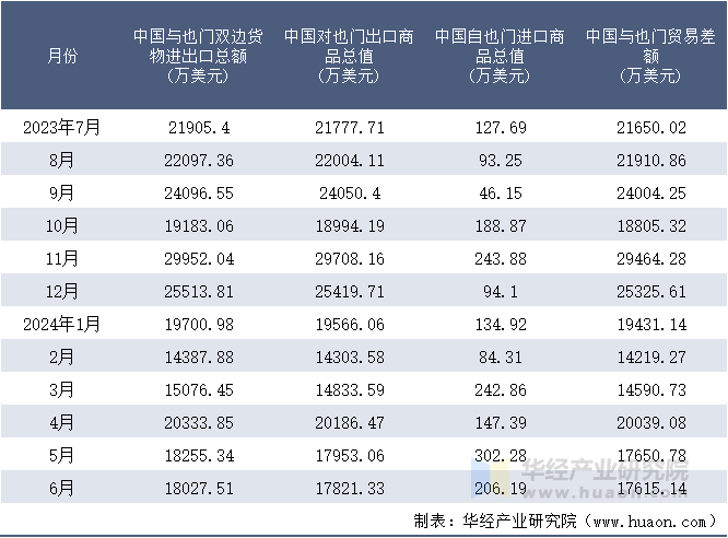 2023-2024年6月中国与也门双边货物进出口额月度统计表