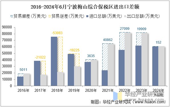 2016-2024年6月宁波梅山综合保税区进出口差额