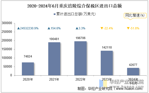 2020-2024年6月重庆涪陵综合保税区进出口总额