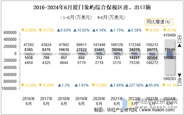 2016-2024年6月厦门象屿综合保税区进、出口额