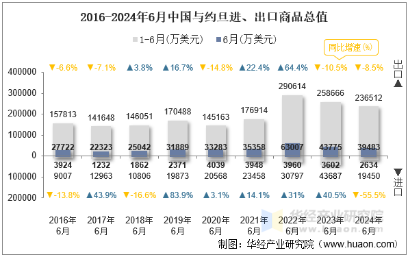 2016-2024年6月中国与约旦进、出口商品总值