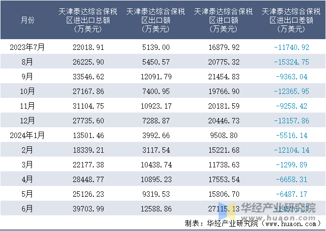 2023-2024年6月天津泰达综合保税区进出口额月度情况统计表