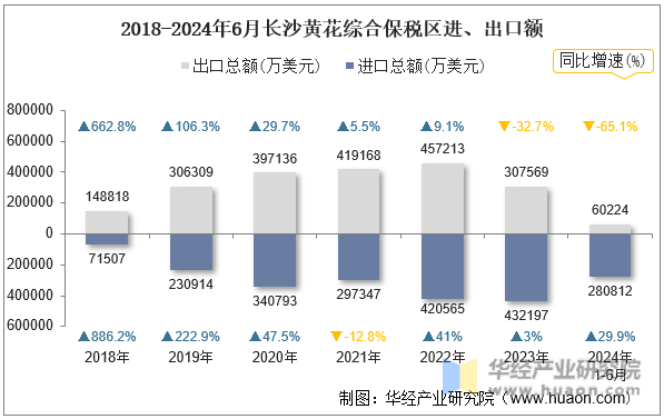 2018-2024年6月长沙黄花综合保税区进、出口额