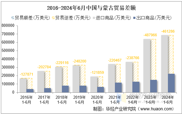 2016-2024年6月中国与蒙古贸易差额