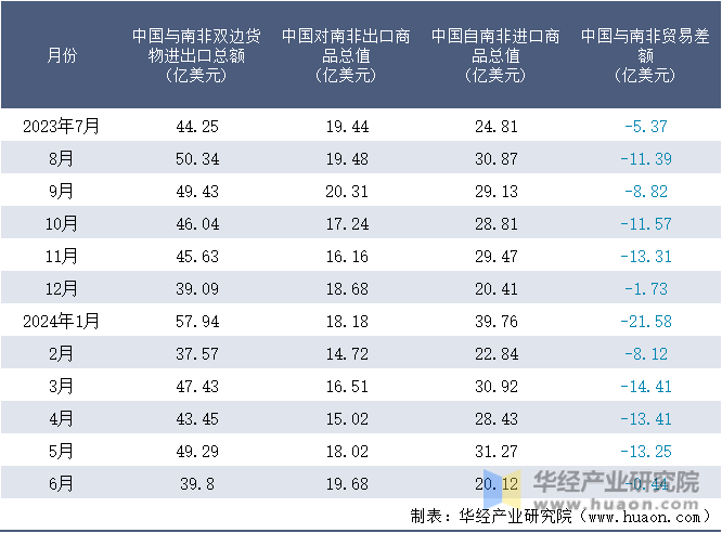 2023-2024年6月中国与南非双边货物进出口额月度统计表