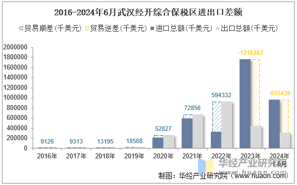 2016-2024年6月武汉经开综合保税区进出口差额