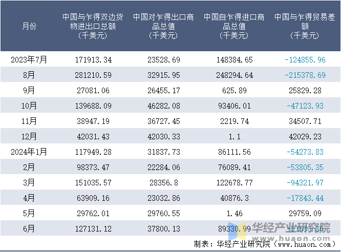 2023-2024年6月中国与乍得双边货物进出口额月度统计表