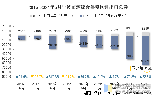 2016-2024年6月宁波前湾综合保税区进出口总额