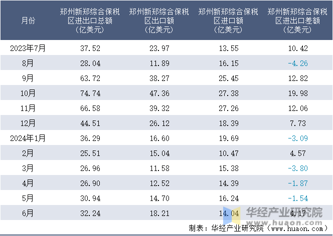 2023-2024年6月郑州新郑综合保税区进出口额月度情况统计表