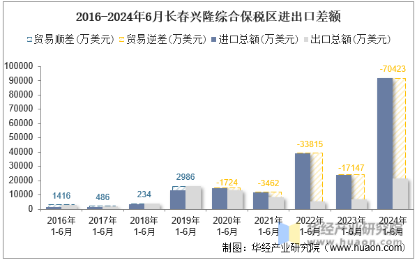 2016-2024年6月长春兴隆综合保税区进出口差额