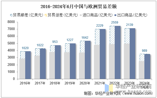 2016-2024年6月中国与欧洲贸易差额