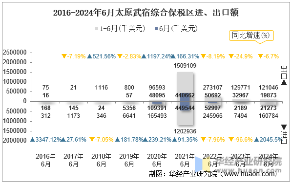 2016-2024年6月太原武宿综合保税区进、出口额