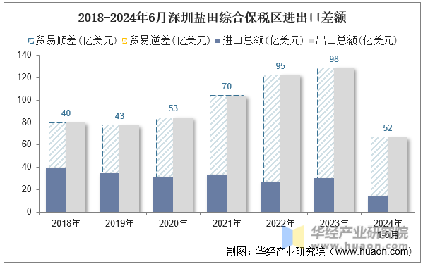 2018-2024年6月深圳盐田综合保税区进出口差额