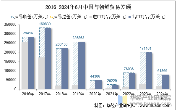 2016-2024年6月中国与朝鲜贸易差额