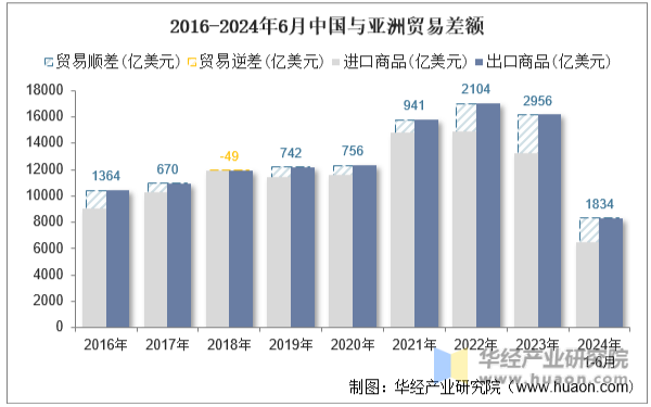 2016-2024年6月中国与亚洲贸易差额