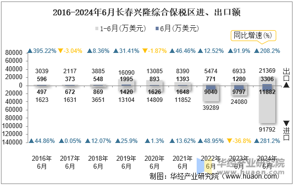 2016-2024年6月长春兴隆综合保税区进、出口额