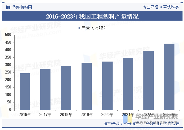 2016-2023年我国工程塑料产量情况