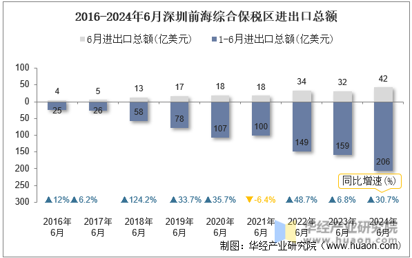 2016-2024年6月深圳前海综合保税区进出口总额