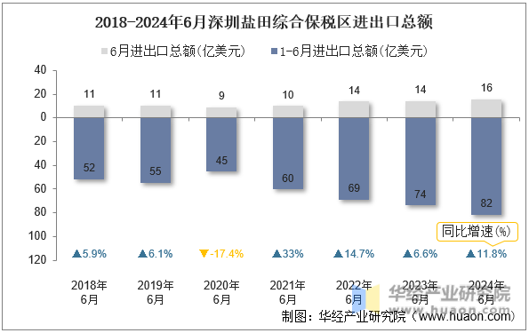 2018-2024年6月深圳盐田综合保税区进出口总额