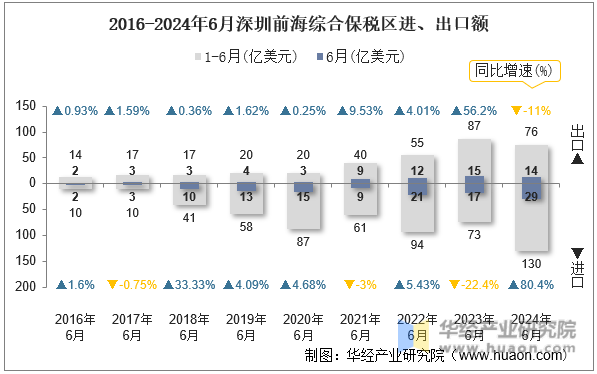 2016-2024年6月深圳前海综合保税区进、出口额