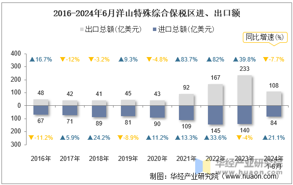 2016-2024年6月洋山特殊综合保税区进、出口额