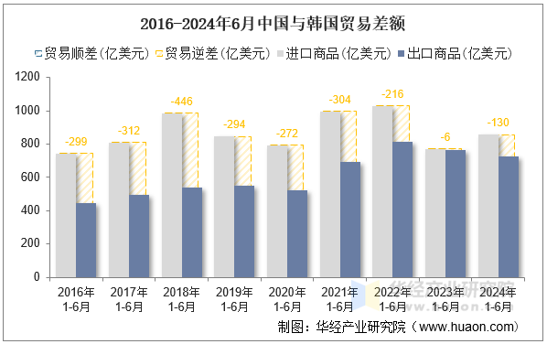 2016-2024年6月中国与韩国贸易差额